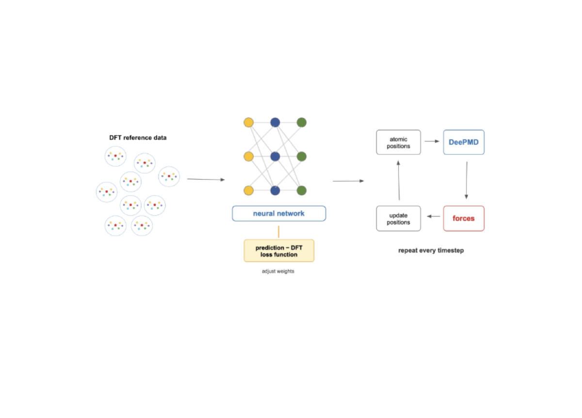 DeePMD neural network training loop diagram
