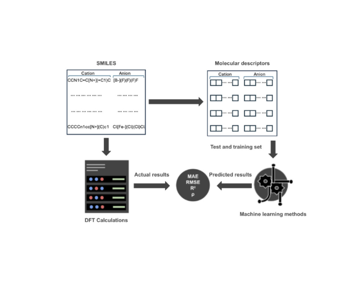 SMILES to molecular descriptors to DFT calculations pipeline